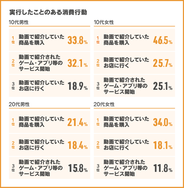 Youtuberに影響されて商品を購入 10代女性は4割超 10代男性でも3割超に テスティー調べ Web担当者forum