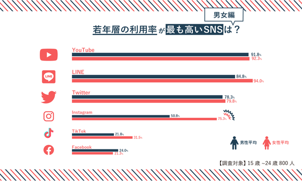 若年層のsns利用 男女差が現れたのはfacebookとinstagram 年代差が現れたのはtwitter Quark Tokyo調べ Web担当者forum