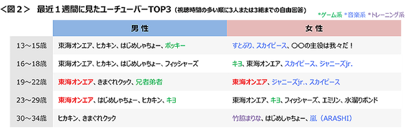 大学生のtv離れ が顕著 Youtubeは3時間以上視聴者が3割近くに クロス マーケティング調べ Web担当者forum