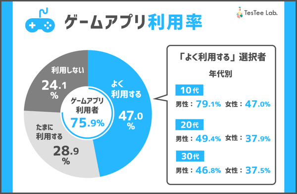 10代 30代のゲームアプリ選び 重視するのは キャラデザ 操作性 グラフィック テスティー調べ Web担当者forum