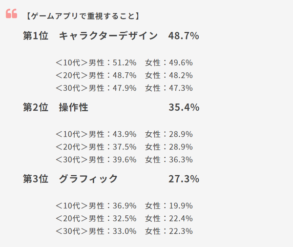 10代 30代のゲームアプリ選び 重視するのは キャラデザ 操作性 グラフィック テスティー調べ Web担当者forum