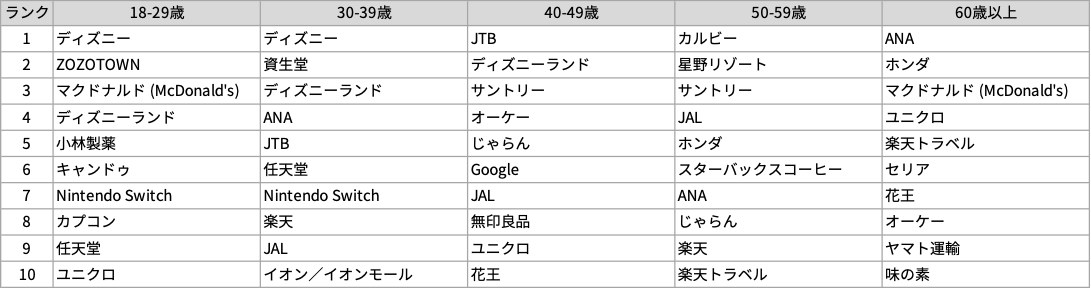 日本企業の 顧客体験価値ランキング 第1位はコロナ禍でも変わらぬ強さの ディズニー インターブランドジャパン調べ Web担当者forum