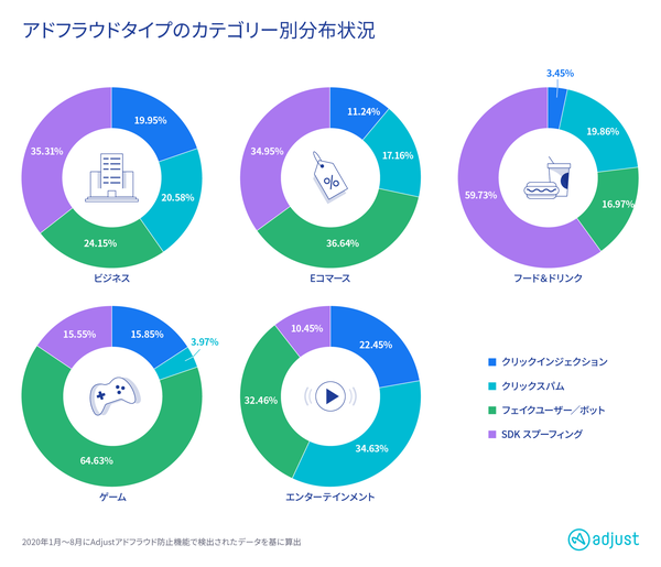 日本のモバイル広告不正の様相が1年で大きく変化 フェイクユーザー ボット が主流に Adjust調べ Web担当者forum