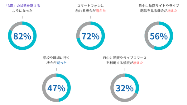 企業とのコミュニケーション 消費者は メッセージングアプリ と チャット への対応を希望 トランスコスモス調べ Web担当者forum