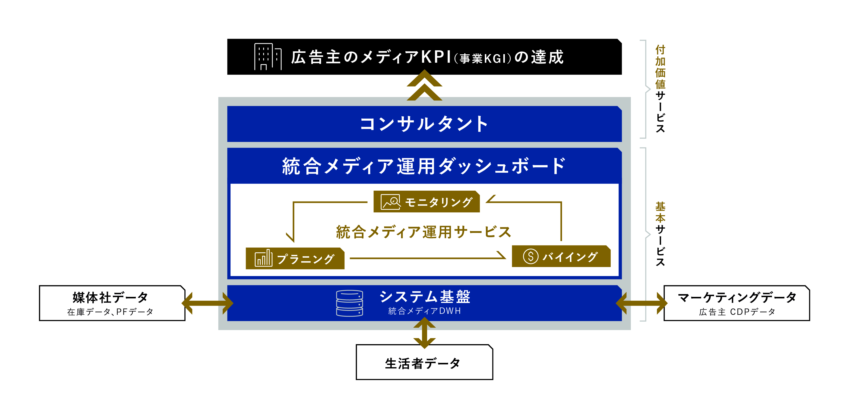 博報堂DYメディアパートナーズが次世代型の広告メディアビジネス