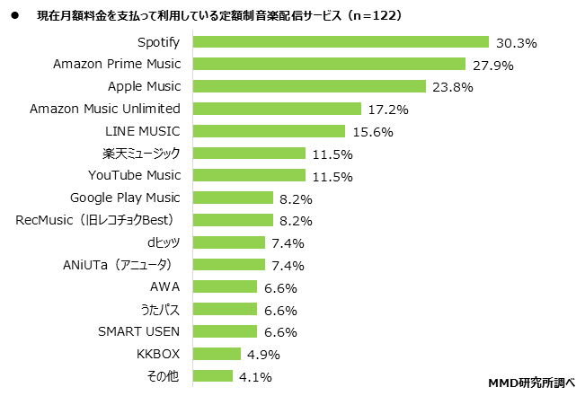 定額制音楽配信サービス 最多利用は Spotify 30 3 で Amazon Prime Music を上回る Mmd研調べ Web担当者forum