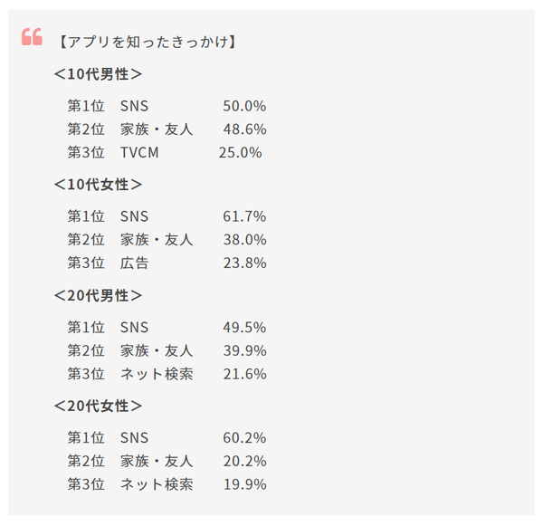 高校生 大学生に人気のファッションアプリ 男子は Amazon 女子は Zozotown と男女差 テスティー調べ Web担当者forum