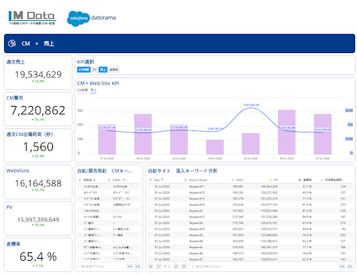 セールスフォースがテレビ視聴データ分析力を強化 深いマーケティング分析が可能に Web担当者forum