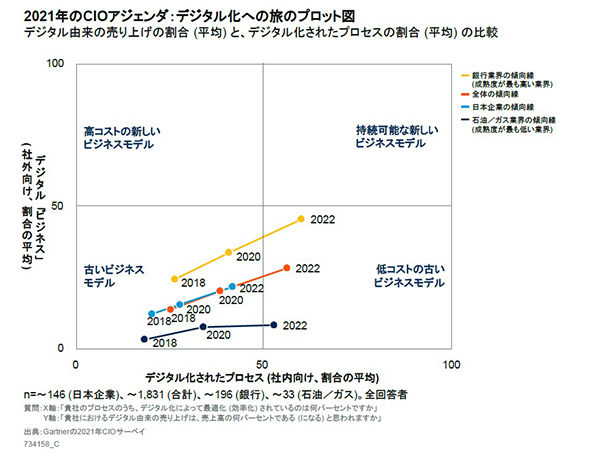 日本企業のデジタル化は加速するが 世界に約2年の遅れ ガートナー調べ Web担当者forum