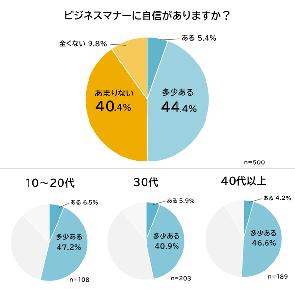 不要と思うビジネスマナーがある 7割 最も不人気だったのは 名刺交換 にまつわるアレコレ Biz Hits調べ Web担当者forum