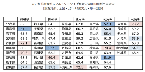 Youtube利用率の47都道府県ランキング トップは意外 にも 佐賀県 73 2 ドコモ モバ研調べ Web担当者forum