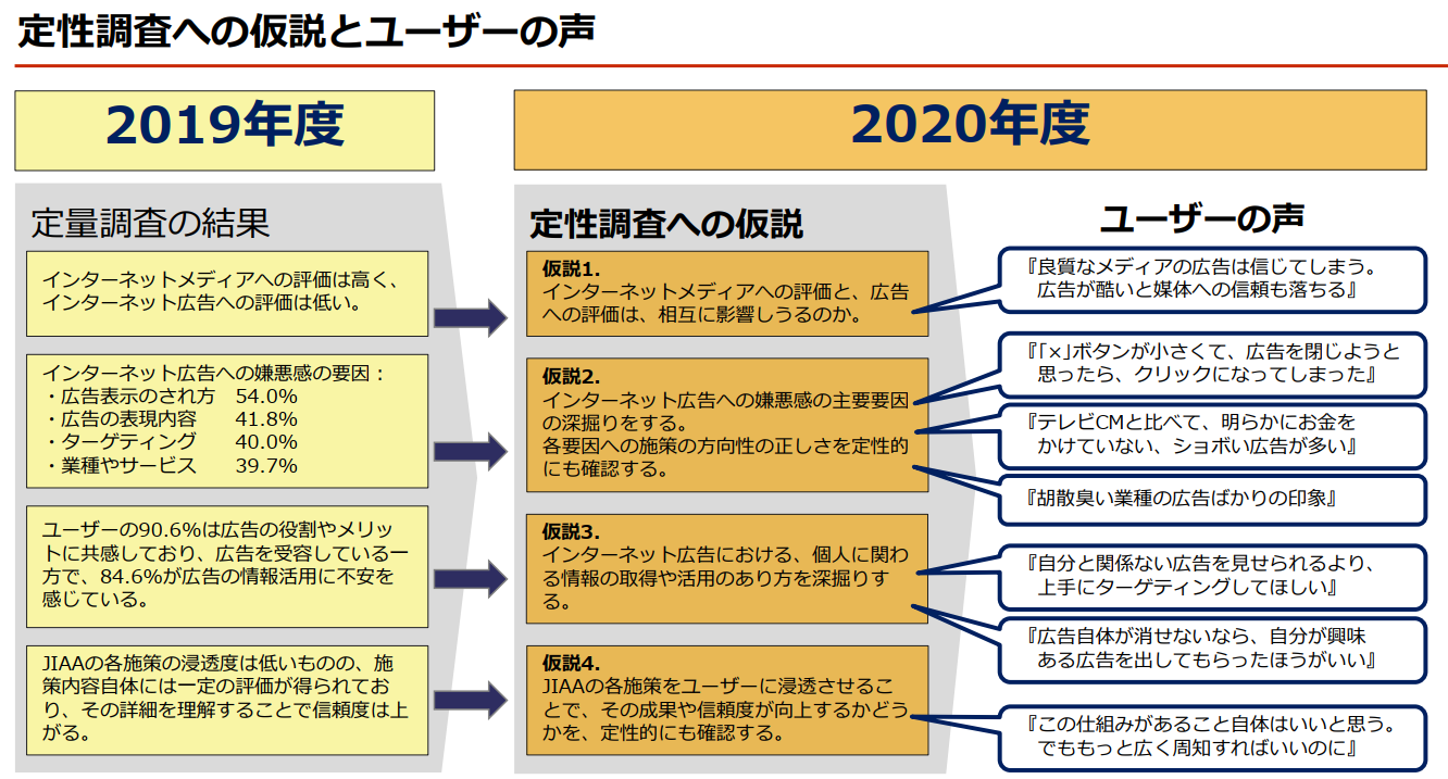 ネット広告に対する不信感・嫌悪感」に対する改善、ユーザーからは肯定的な反応【日本インタラクティブ広告協会調べ】 | Web担当者Forum