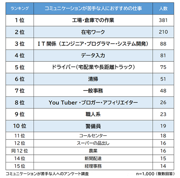 コミュ障 男女1 000人にアンケート お勧めの職種1位になったのは Biz Hits調べ Web担当者forum