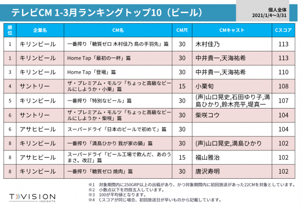 21年1 3月ビールのテレビcmランキング トップ3はキリンビールが独占 Tvision Insights調べ Web担当者forum