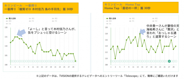 21年1 3月ビールのテレビcmランキング トップ3はキリンビールが独占 Tvision Insights調べ Web担当者forum