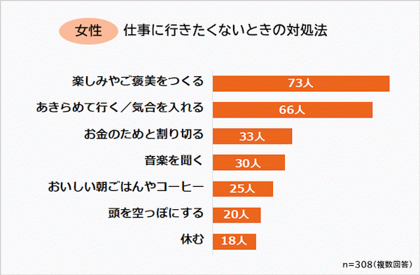 仕事に行きたくないとき 男性は28 が 気合いと諦め 女性は24 が ご褒美 で乗り切る ビズヒッツ調べ Web担当者forum