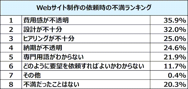 企業サイトの制作 依頼の際に重視するのは 費用 ヒアリング力 実績 Fmc調べ Web担当者forum 6割超の企業が 自社の宣伝 広報 マーケテ ｄメニューニュース Nttドコモ