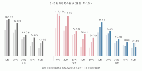 スマホの利用時間、1日当たり「136.3分」で前年から10分近く増加。SNS ...