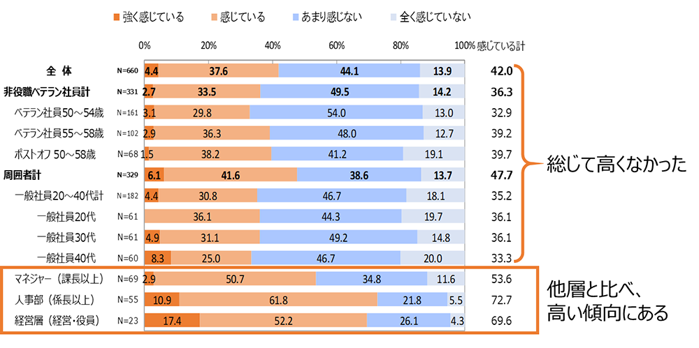 50代 ベテラン社員 を下の世代やマネージャーはどう見ている 職場のセキララな感情を調査 ジェイフィール調べ Web担当者forum Goo ニュース