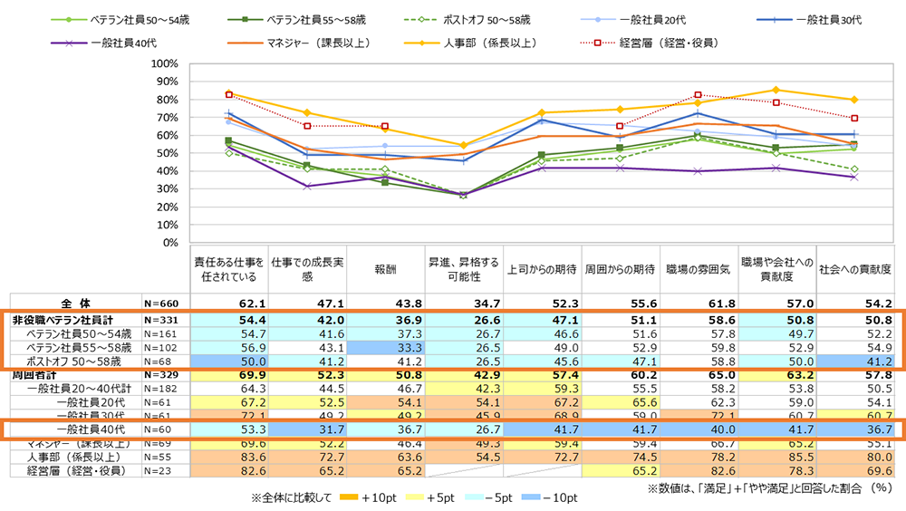 50代 ベテラン社員 を下の世代やマネージャーはどう見ている 職場のセキララな感情を調査 ジェイフィール調べ Web担当者forum Goo ニュース