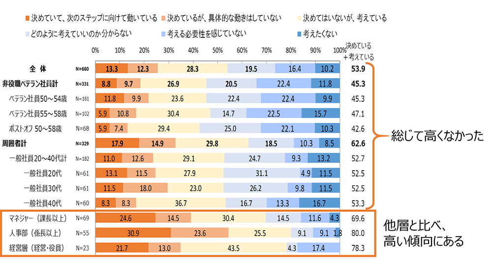 50代 ベテラン社員 を下の世代やマネージャーはどう見ている 職場のセキララな感情を調査 ジェイフィール調べ Web担当者forum Goo ニュース