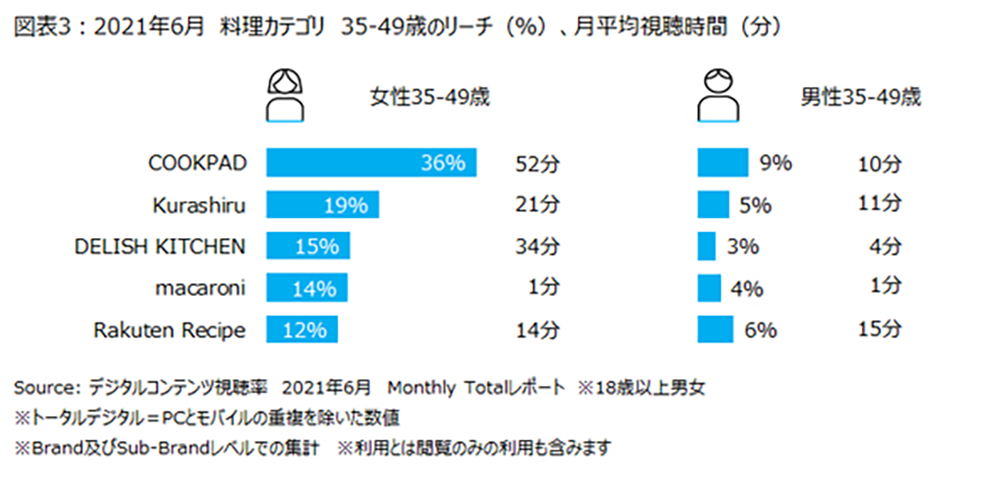 料理コンテンツでは「クックパッド」が一番人気だが、女性より男性から