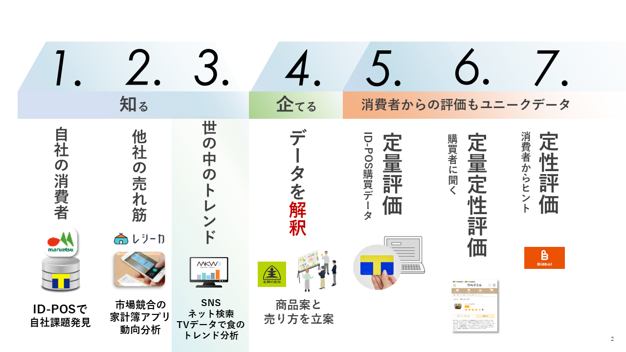 CCCマーケティングが食データの「Market Watchクロスメディア 