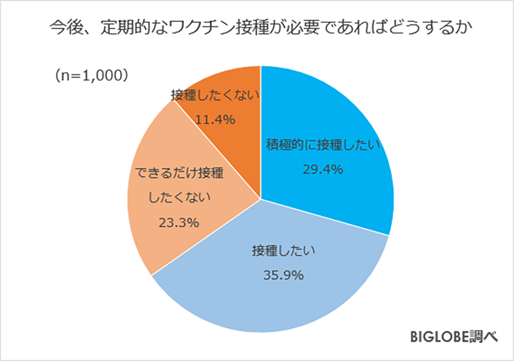 ワクチンのブースター接種 したい 人より 様子を見たい 人が上回る ビッグローブ調べ Web担当者forum 今後 も マスクの着用 は継続するが 一番 ｄメニューニュース Nttドコモ