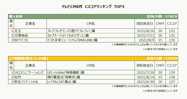 この夏のcmランキング 石原さとみ 永野芽郁出演の花王 フレアフレグランス Cmが1位に Tvision Insights調べ Web担当者forum