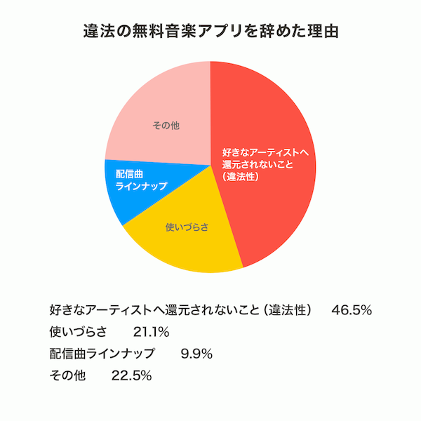 やっぱり推しはちゃんと応援 違法音楽アプリを止めた理由1位は 還元されないから では2位は Awa 調べ Web担当者forum コロナ禍だからこそ アーティストに還元し ｄメニューニュース Nttドコモ