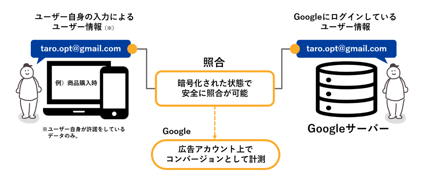 オプトが統合データ活用「ONE's Data」でGoogleが提供する「拡張