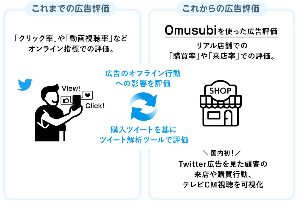 電通デジタルがtwitterと構築したdata Clean Room Twitter Data Hub Omusubi を提供 Web担当者forum