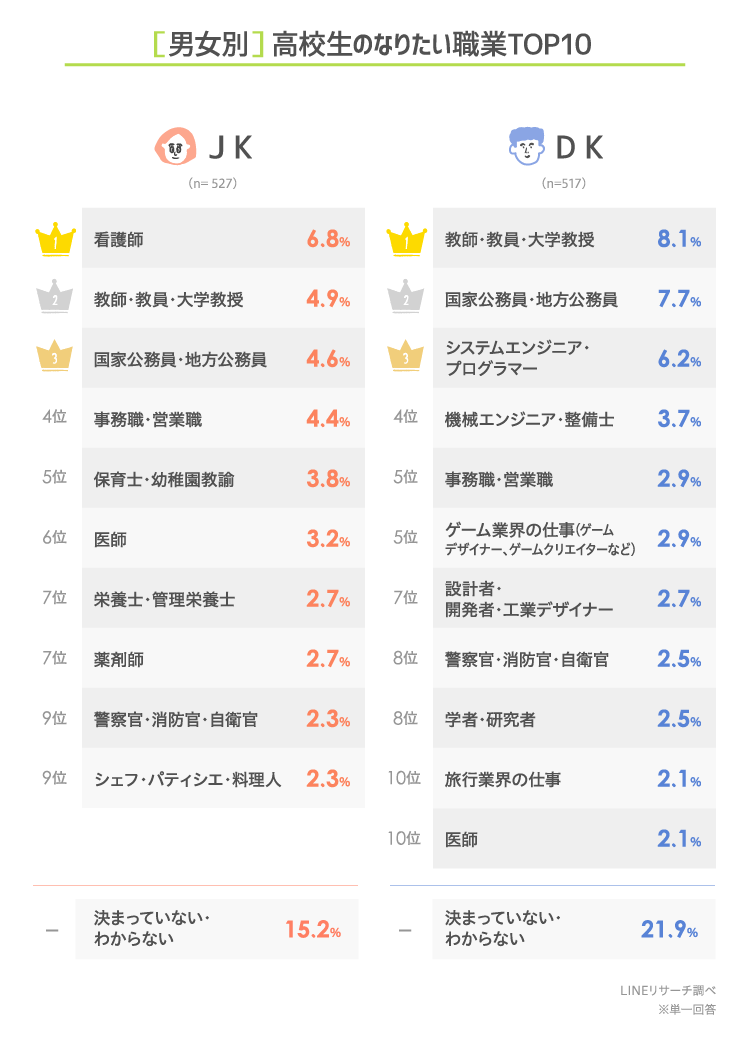 高校生のなりたい職業 人気上位は が必要なものばかりに Lineリサーチ調べ Web担当者forum