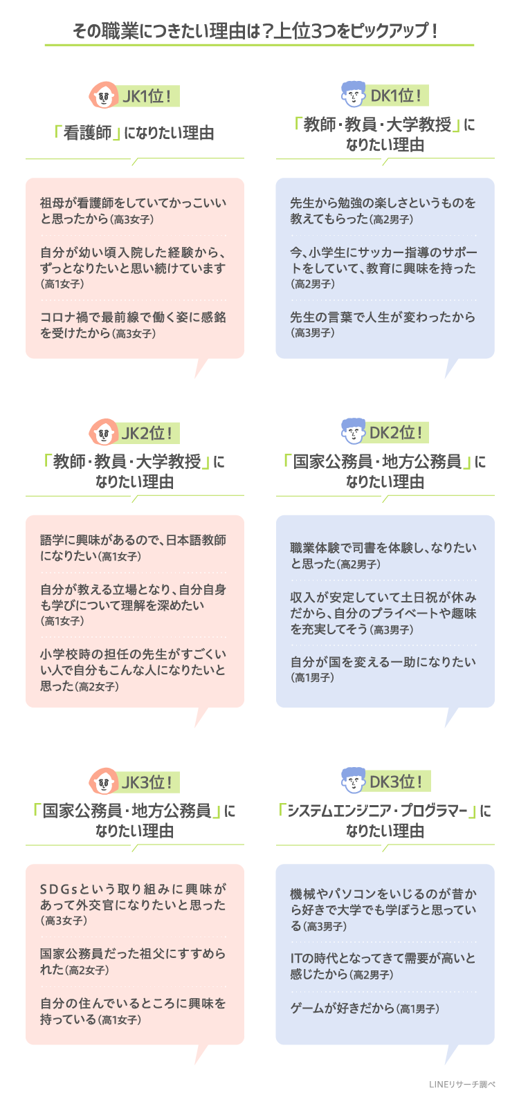 高校生のなりたい職業 人気上位は が必要なものばかりに Lineリサーチ調べ Web担当者forum 教師や看護師が人気なのはなぜ 今回調査 ｄメニューニュース Nttドコモ