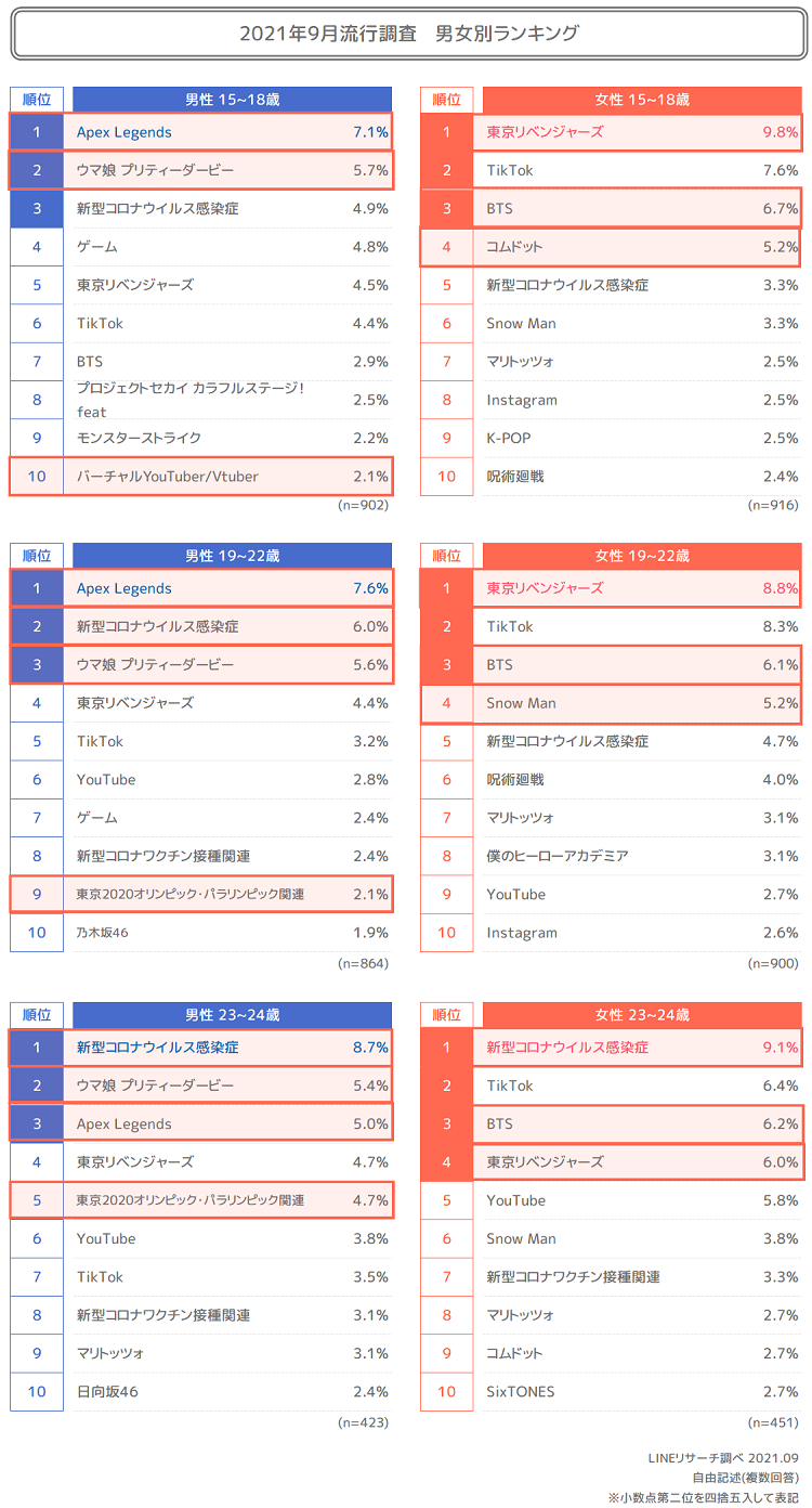 若年層の流行モノ1位、「呪術廻戦」から「東京リベンジャーズ