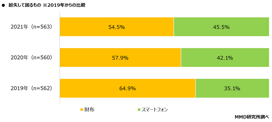 スマホ依存 年齢層によって自覚していない可能性 かなり依存している の回答に大きな差 Mmd研調べ Web担当者forum Goo ニュース