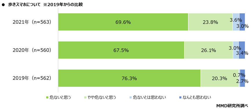 スマホ依存 年齢層によって自覚していない可能性 かなり依存している の回答に大きな差 Mmd研調べ Web担当者forum Goo ニュース