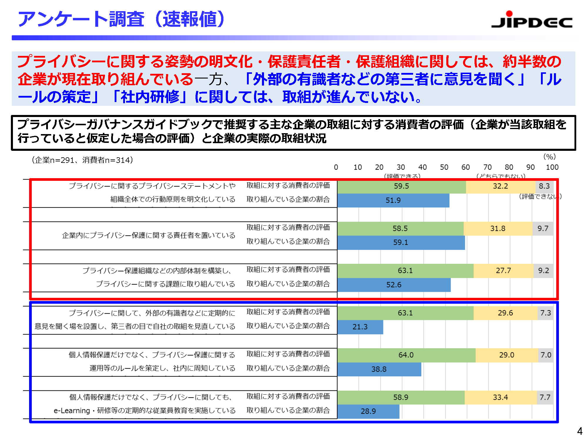 企業のプライバシーガバナンス、もっとも優先されている
