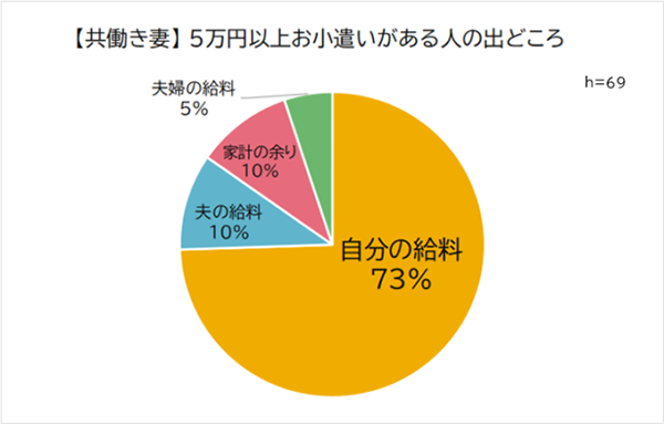 妻のお小遣い平均は専業主婦7,876円／共働き24,671円。理想のお小遣いの半分以下【ビズヒッツ調べ】 | Web担当者Forum