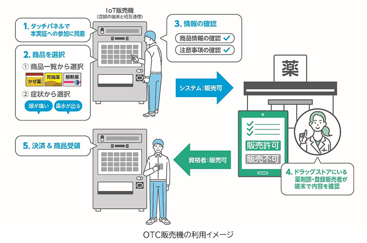 大正製薬が駅構内にiot自販機を設置して一般医薬品を販売する実証を5月下旬に開始 Web担当者forum