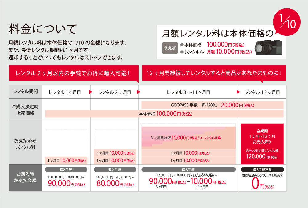 カメラブがビックカメラで展開するカメラお試しサービス