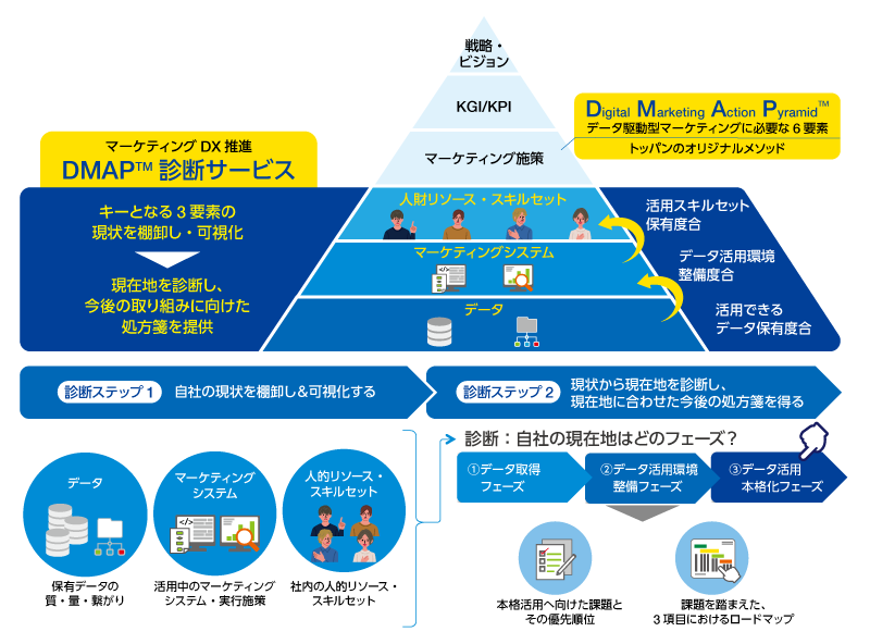 凸版印刷がマーケティングDXを進めたいと考える企業を対象に「DMAP診断