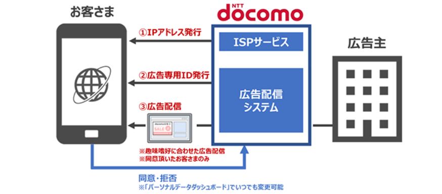 NTTドコモが「ドコモ広告」で同意に基づいてライフスタイル関連広告を