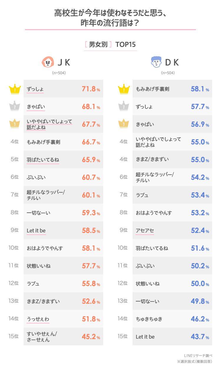 高校生に今年流行る言葉は男子「それな」女子「きまZ」、一番は意外な