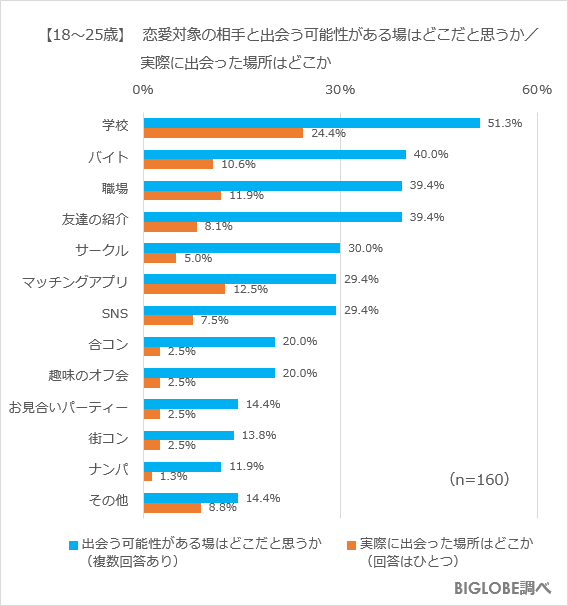 Z世代が恋人と巡り会った場所、バイト先より「マッチングアプリ」が