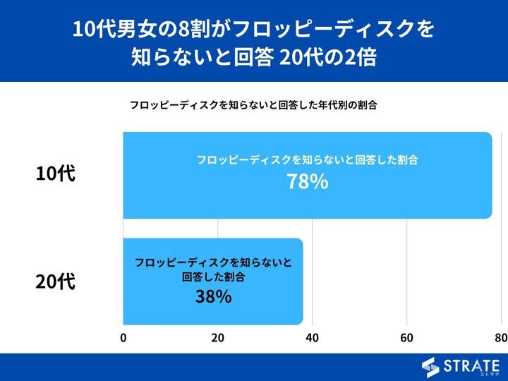 8インチと言えば…フロッピーディスク!? 10～20代の2割は意外に
