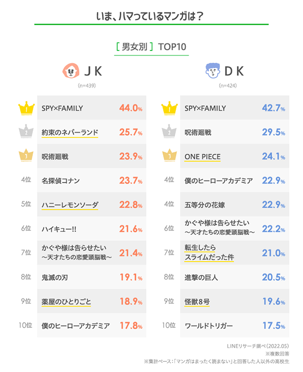 高校生がハマる漫画 男子 バトル 女子 恋愛 だが圧倒的1位は あの家族 Lineリサーチ調べ Web担当者forum