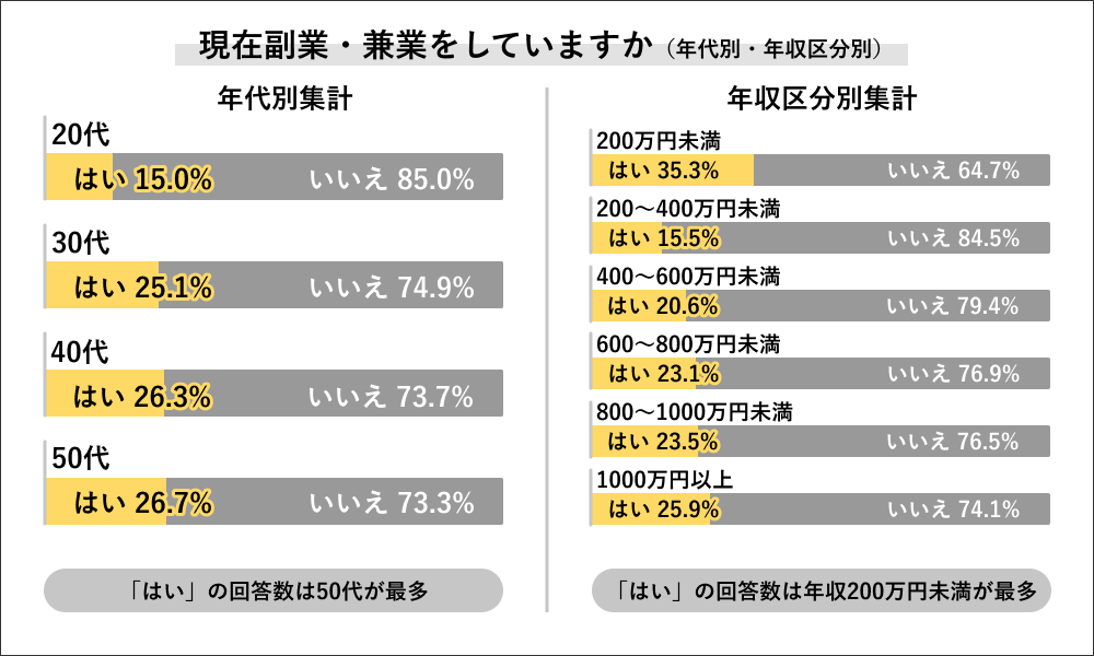 副業・兼業での収入、最高値は「1,655万円」最低値は「1万円」！【Job