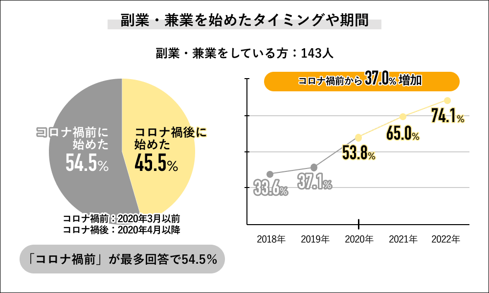 副業・兼業での収入、最高値は「1,655万円」最低値は「1万円」！【Job総研調べ】 | Web担当者Forum