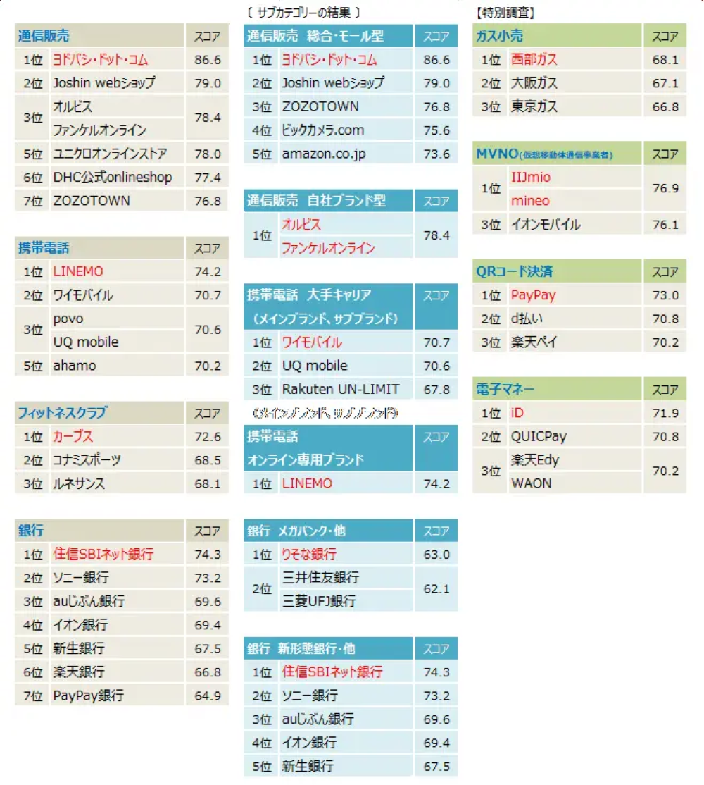 通信販売の顧客満足度「ヨドバシ・ドット・コム」が1位【2022年度 